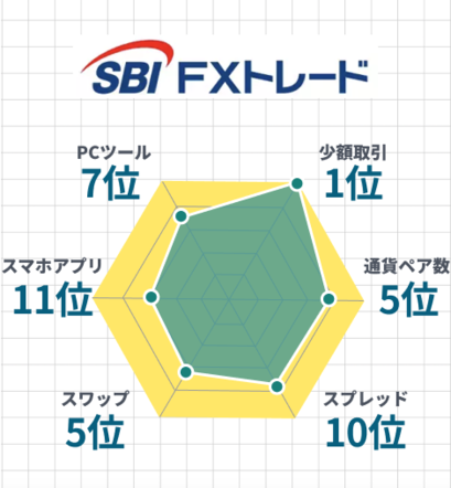 SBI FXトレードレーダーチャート