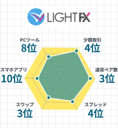 LIGHT FXレーダーチャート