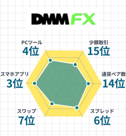 DMM FXレーダーチャート
