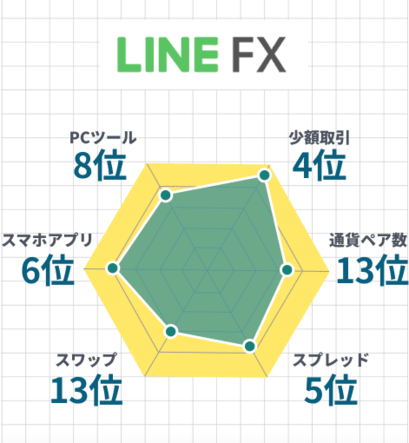 LINE FXのレーダーチャート