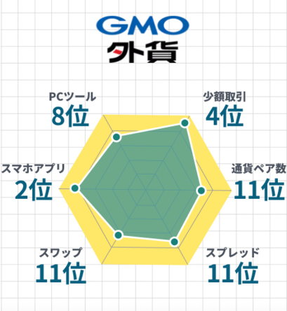 GMO外貨レーダーチャート