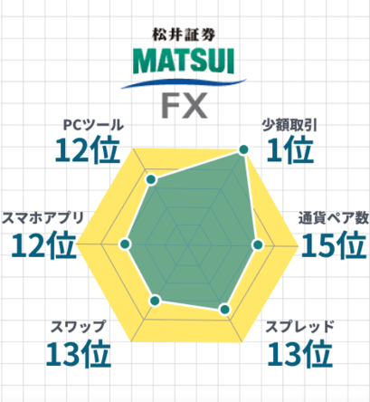 松井証券FXレーダーチャート