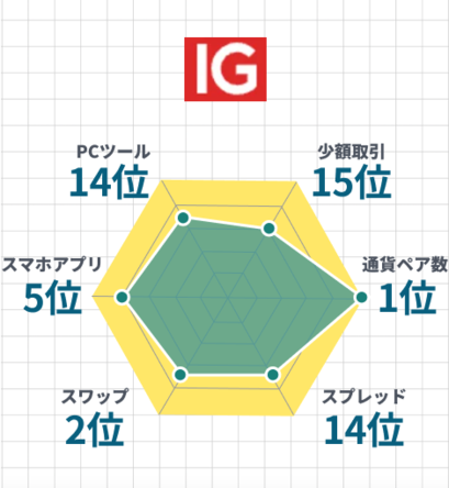 IG証券レーダーチャート
