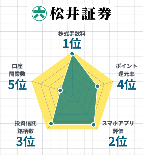 松井証券レーダーチャート