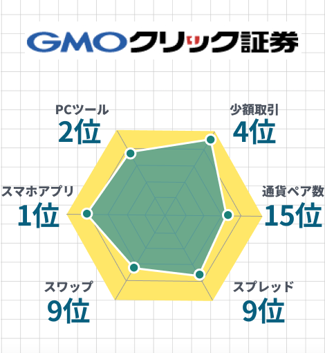 GMOクリック証券レーダーチャート