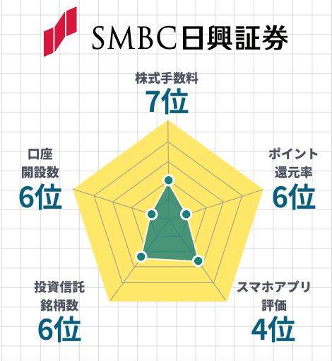 SMBC日興証券レーダーチャート