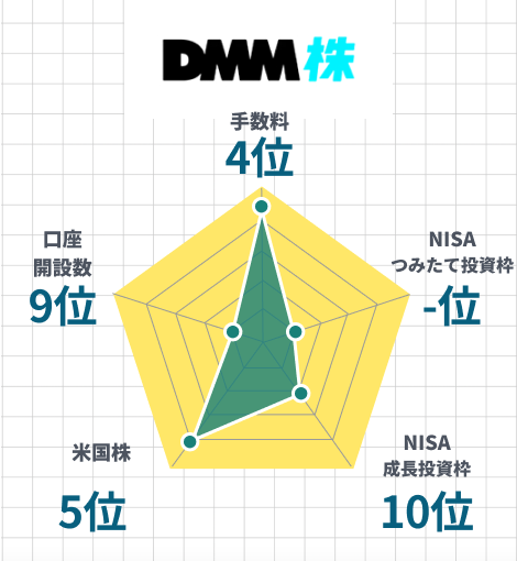 DMM 株レーダーチャート