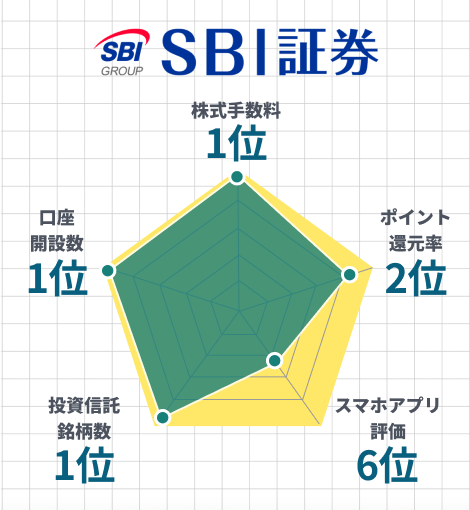 SBI証券レーダーチャート