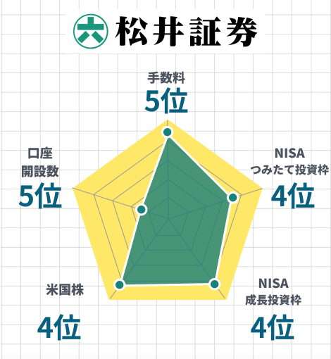 松井証券レーダーチャート