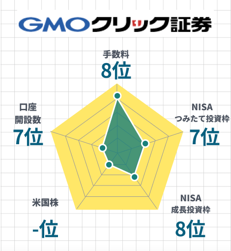 GMOクリック証券レーダーチャート