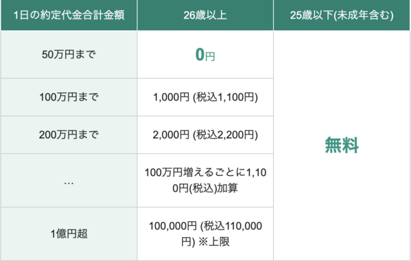 松井証券の手数料