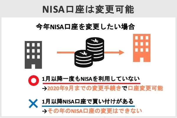 NISA口座は1年ごとに変更できる