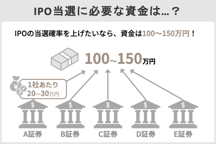 IPO当選に必要な資金.jpg